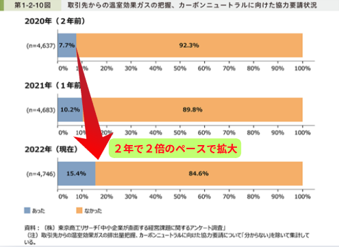 中小企業庁のCO2削減要請割合グラフ